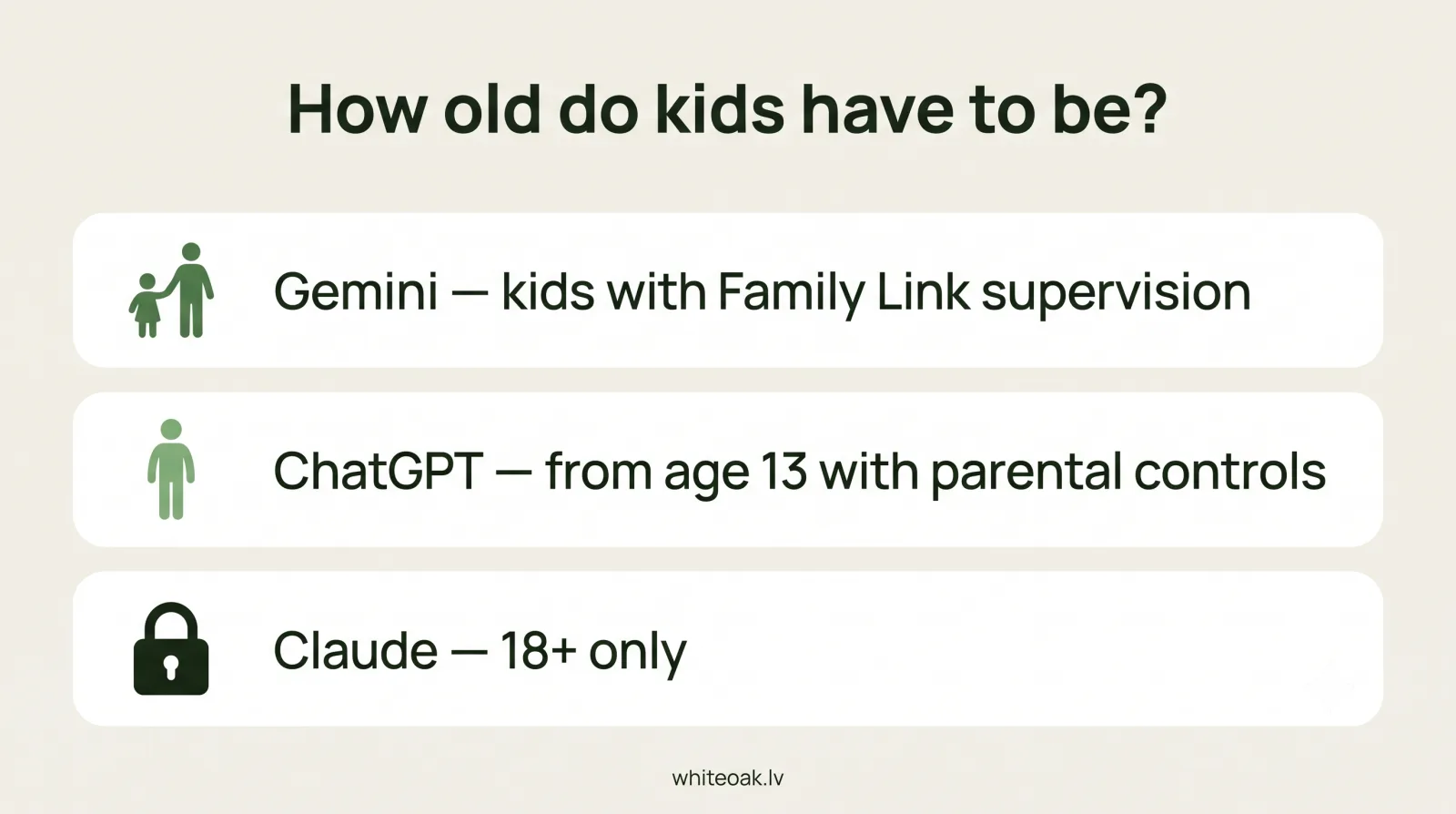 Infographic: Gemini is available to kids via Family Link, ChatGPT from age 13 with parental controls, Claude only from 18