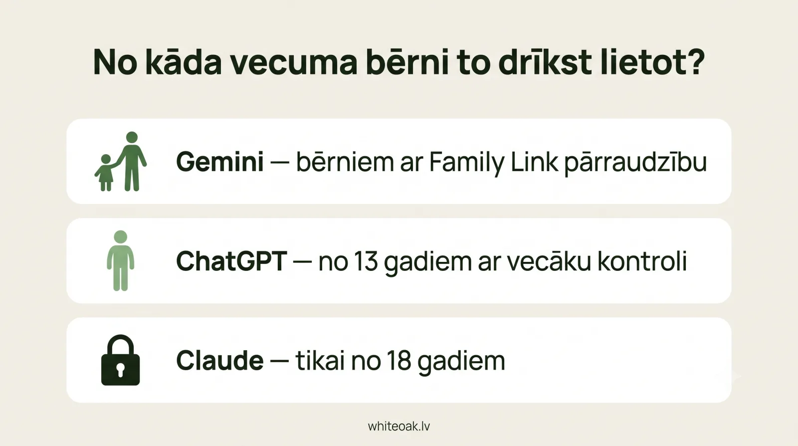 Infografika: Gemini pieejams bērniem ar Family Link, ChatGPT no 13 gadiem ar vecāku kontroli, Claude tikai no 18 gadiem