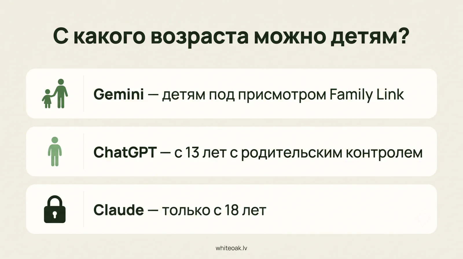 Инфографика: Gemini доступен детям через Family Link, ChatGPT с 13 лет с родительским контролем, Claude только с 18 лет