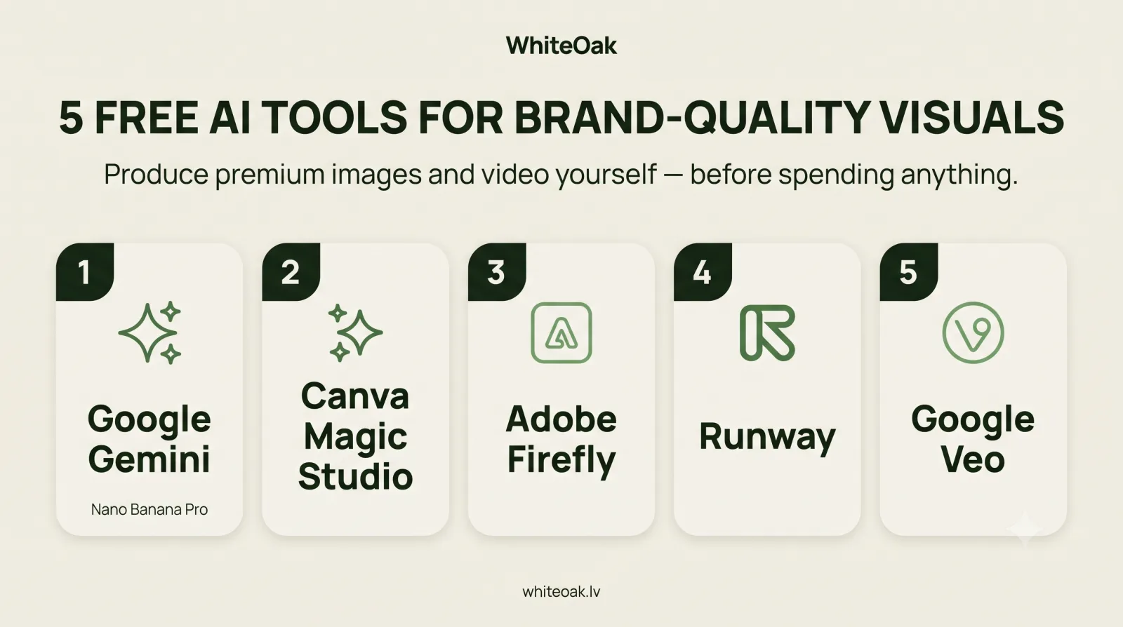Infographic: five free AI tools for brand-quality visuals — Google Gemini, Canva Magic Studio, Adobe Firefly, Runway, Google Veo