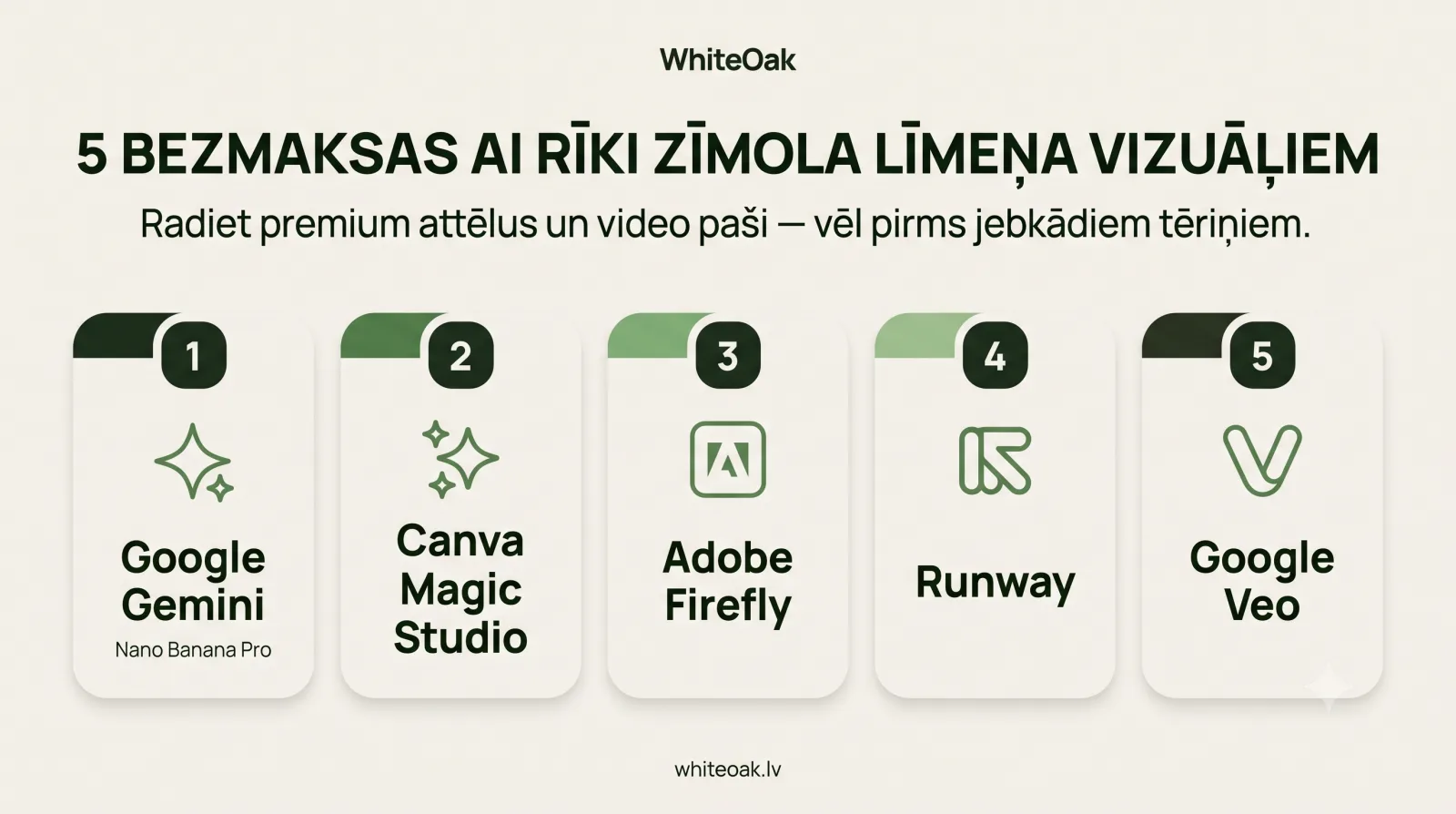 Infografika: pieci bezmaksas MI rīki zīmola līmeņa vizuāļiem — Google Gemini, Canva Magic Studio, Adobe Firefly, Runway, Google Veo