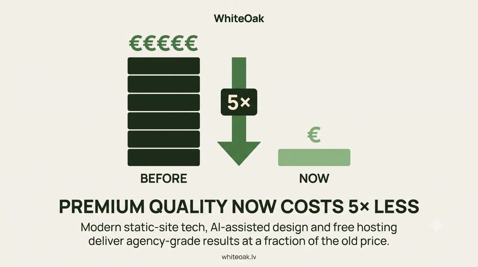 Infographic: premium website quality now costs five times less than before