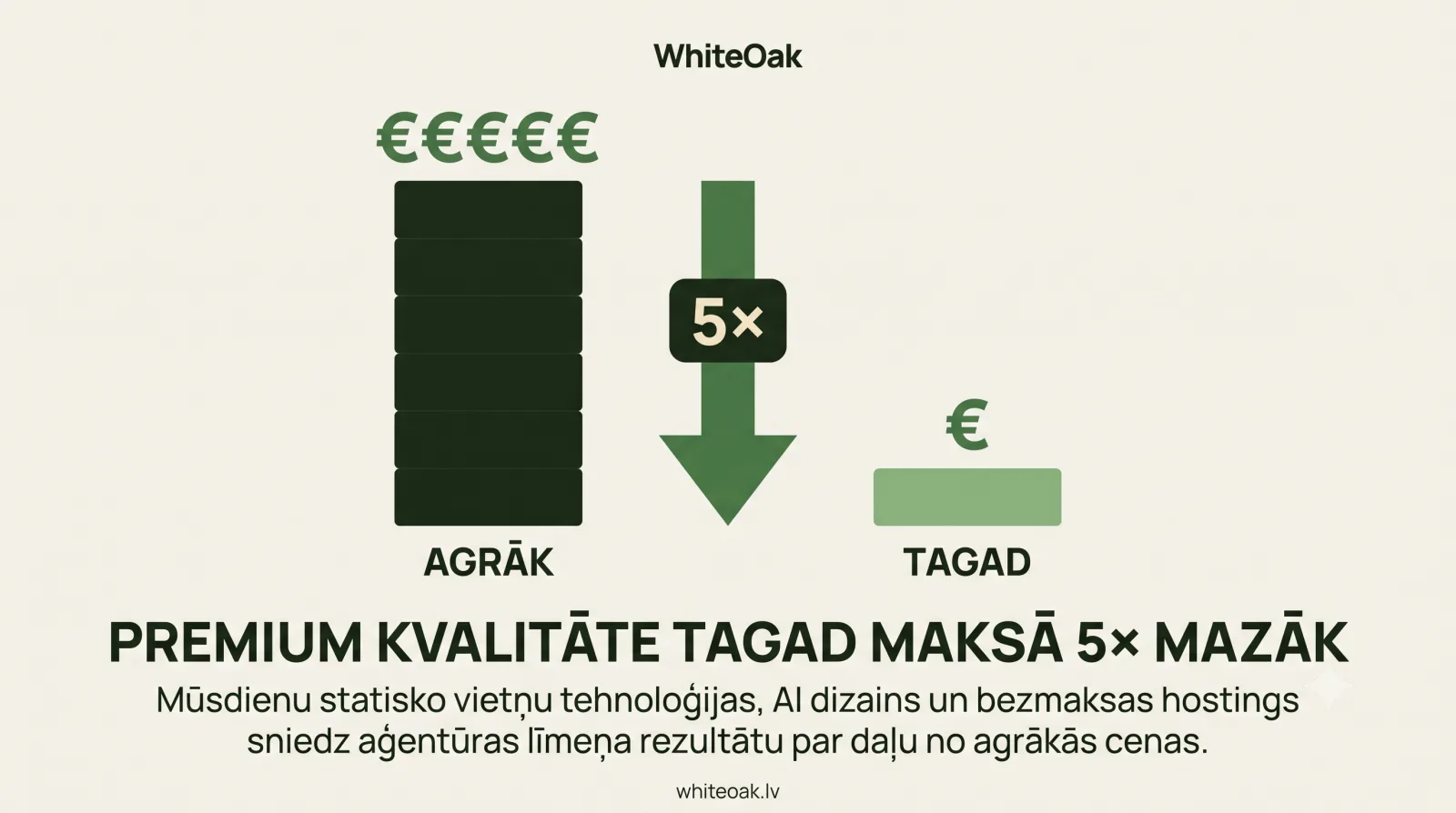 Infografika: premium mājaslapas kvalitāte tagad maksā piecas reizes mazāk nekā agrāk