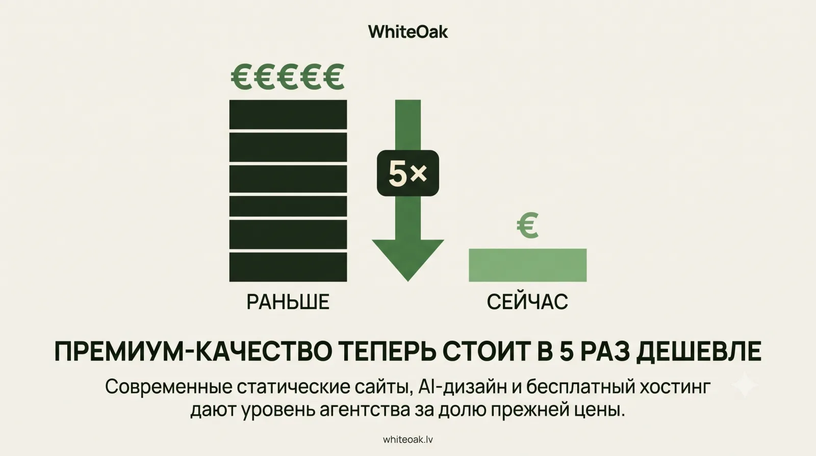 Инфографика: премиальное качество сайта теперь стоит в пять раз дешевле