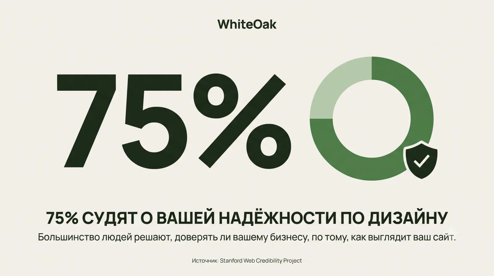Инфографика: 75 % пользователей судят о надёжности компании по дизайну сайта