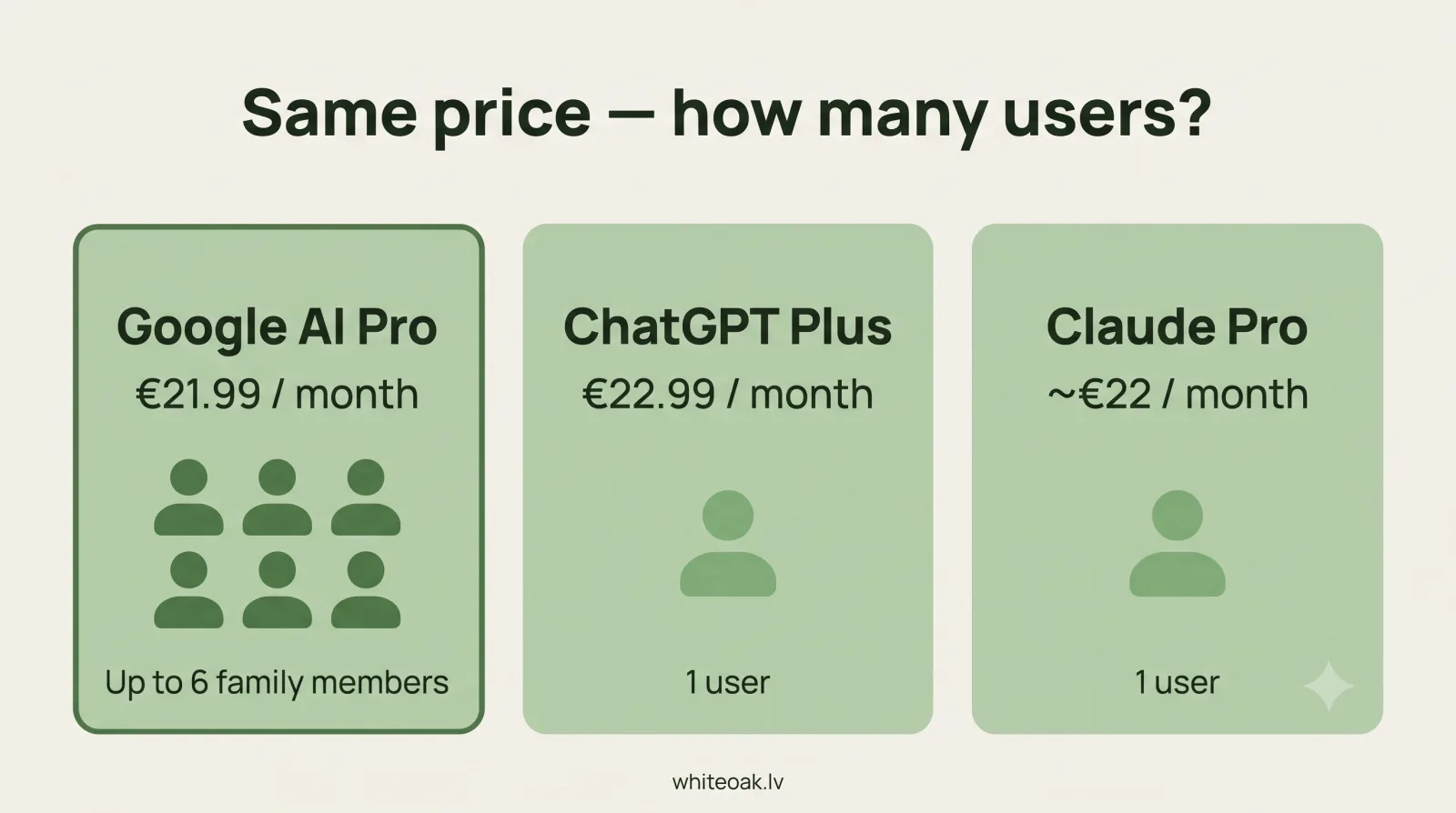 Infographic: one Google AI Pro subscription covers the whole family, while ChatGPT Plus and Claude Pro each cover a single user