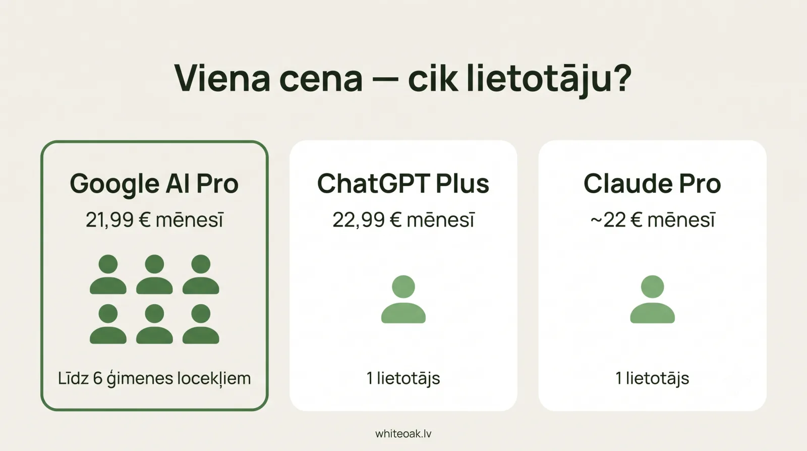 Infografika: viens Google AI Pro abonements aptver visu ģimeni, bet ChatGPT Plus un Claude Pro — katrs tikai vienu lietotāju