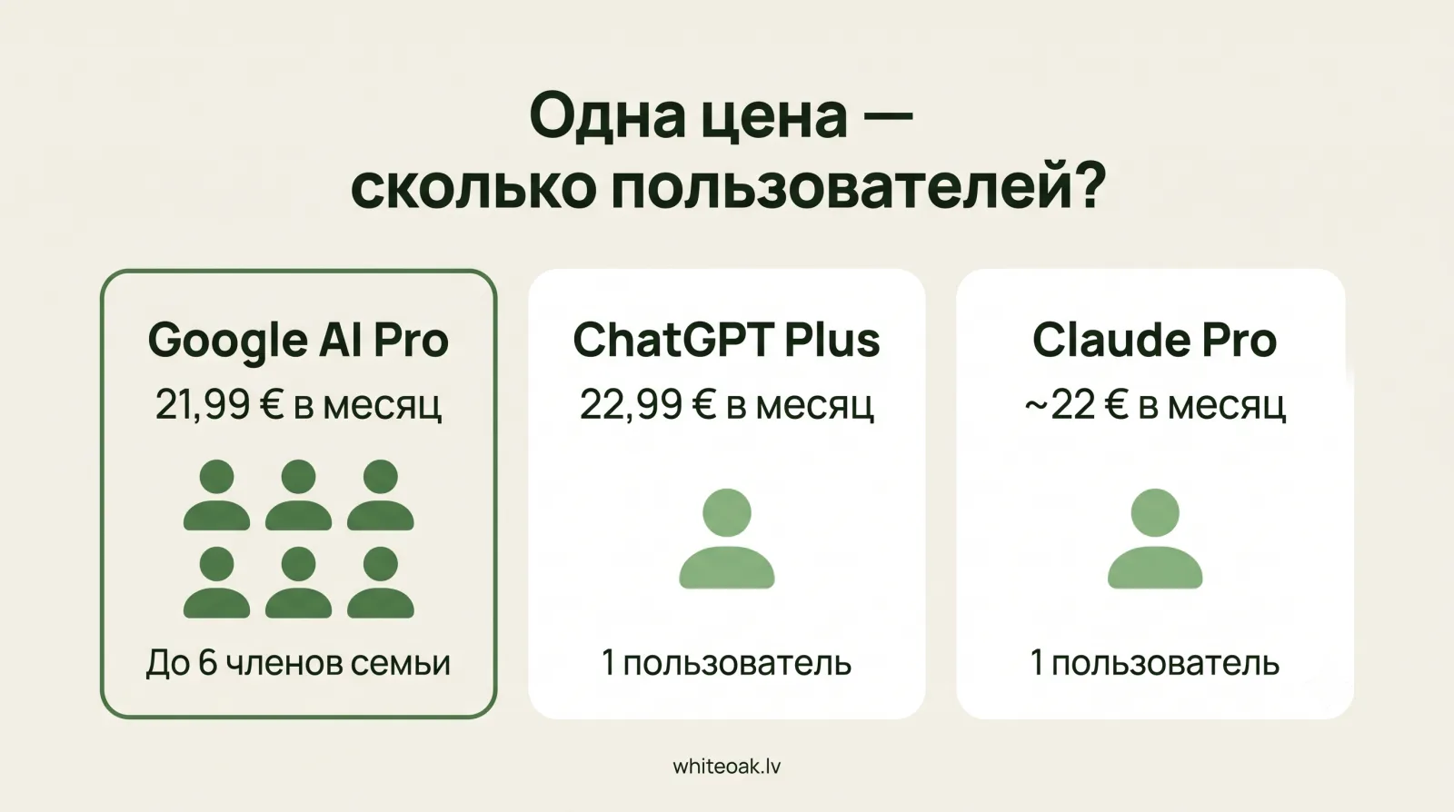 Инфографика: одна подписка Google AI Pro покрывает всю семью, а ChatGPT Plus и Claude Pro — только по одному пользователю